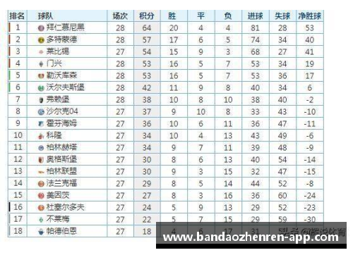 半岛真人德甲最新积分榜_拜仁4分领跑,两大黑马杀入前四,多特仅排第